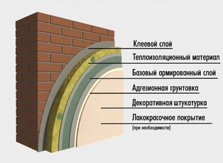 Мокрый (штукатурный) фасад